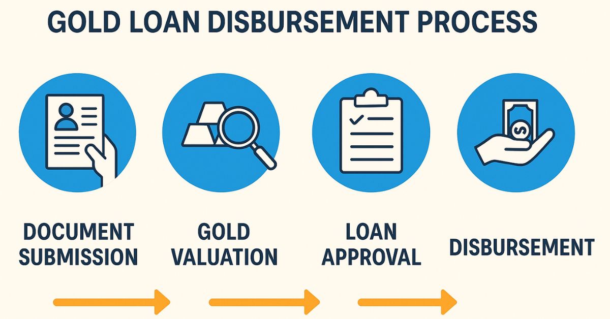 Canara Bank Gold Loan Interest Rate