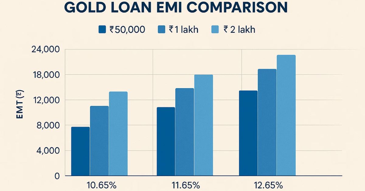 Canara Bank Gold Loan Interest Rate